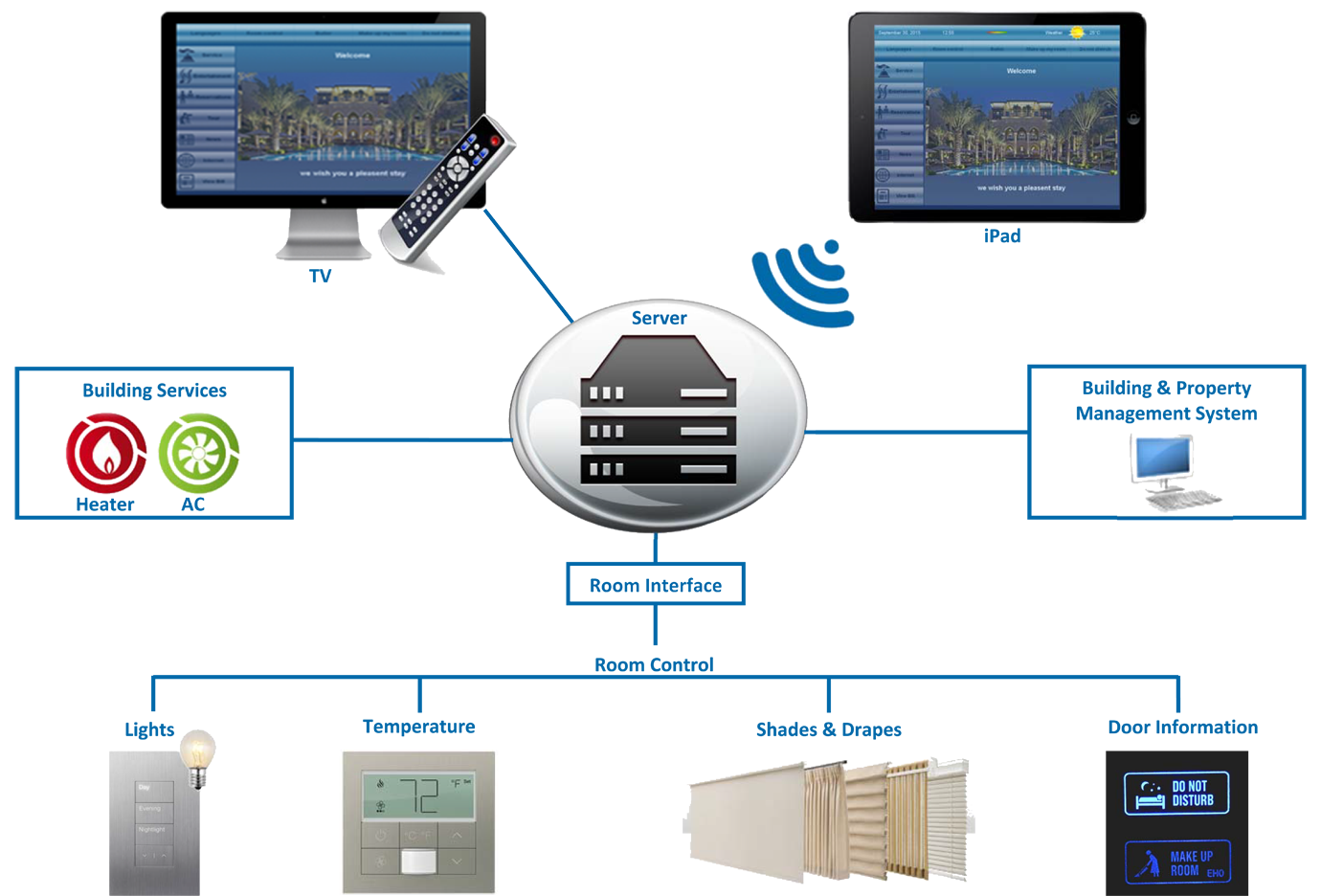 Hotel Control Overview 